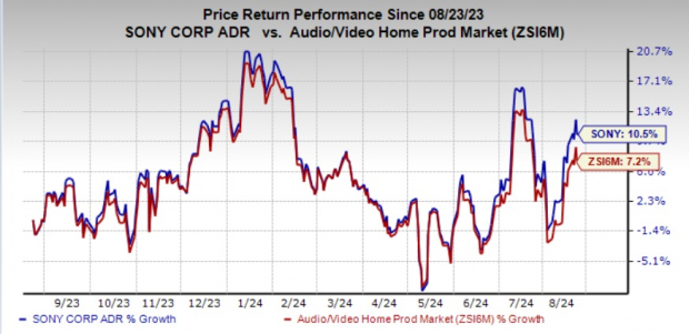 Zacks Investment Research
