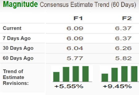 Zacks Investment Research