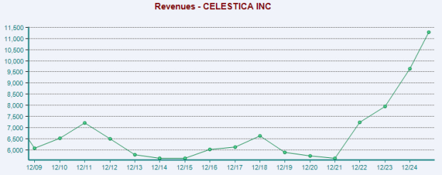 Zacks Investment Research