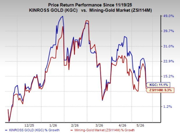 Can Kinross Gold's Liquidity Strength Drive Future Growth an