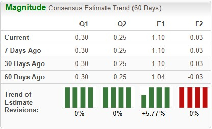 Zacks Investment Research
