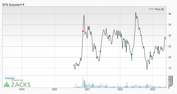 Zacks Investment Research