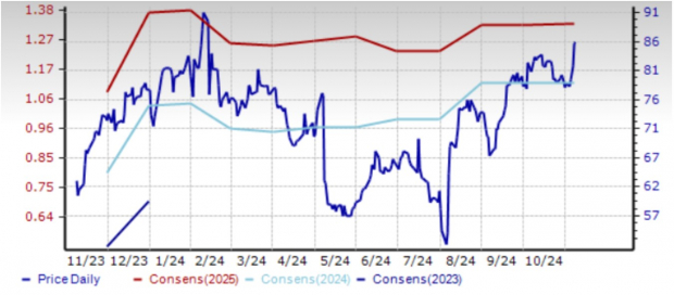 Zacks Investment Research