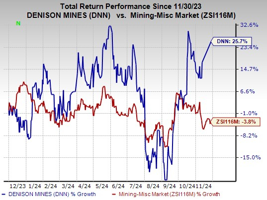 Denison Chart Denison Mines Enters Deal to Form 3 Uranium Joint Ventures With Cosa ...