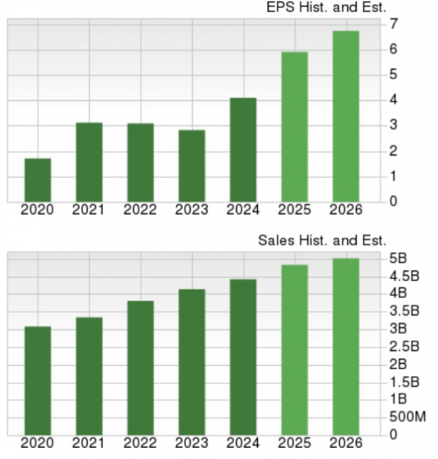 Zacks Investment Research