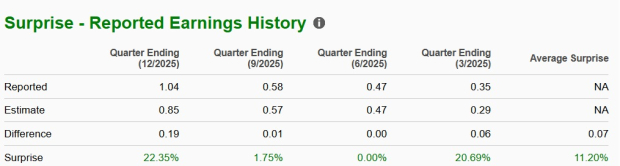 Zacks Investment Research