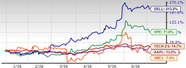 DELL Jumps 213% YTD: Is There More Room for the Stock to Appreciate?