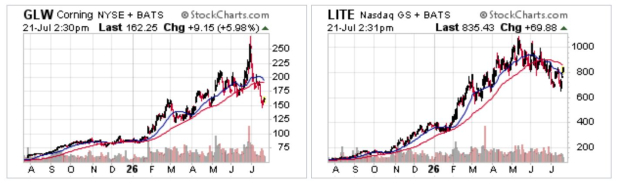 StockCharts