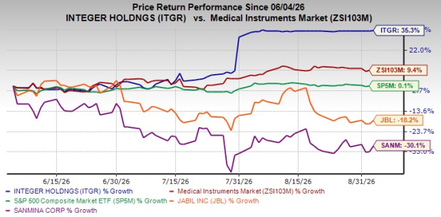 Zacks Investment Research