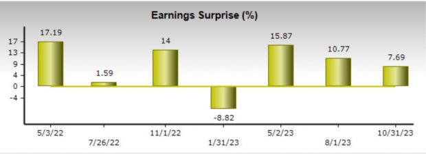 Zacks Investment Research