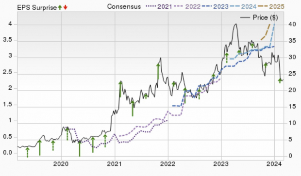 Zacks Investment Research