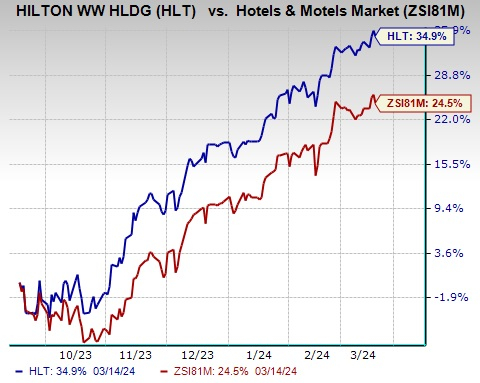 Zacks Investment Research Chart