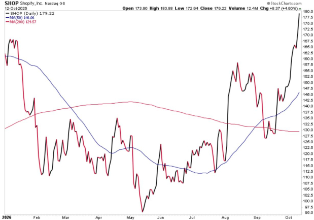 StockCharts