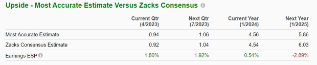 Zacks Investment Research