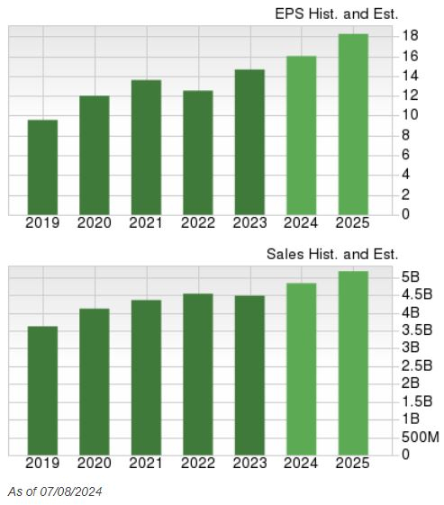 Zacks Investment Research