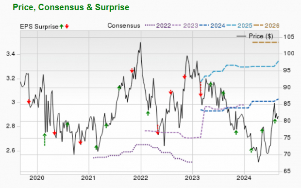 Zacks Investment Research