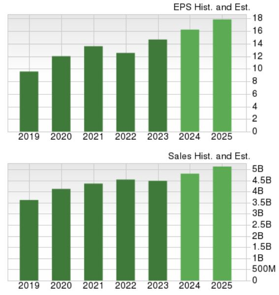 Zacks Investment Research