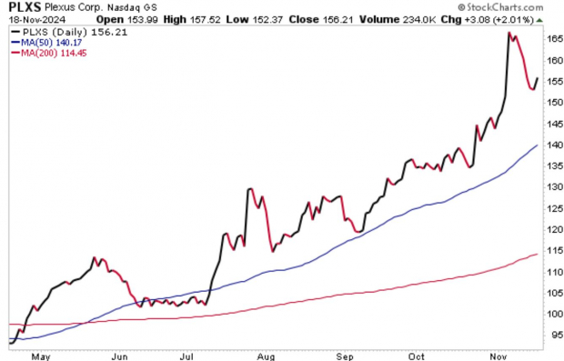 StockCharts