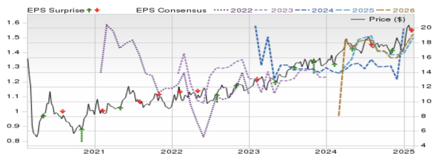Zacks Investment Research