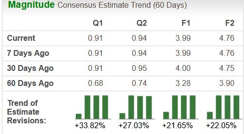 Zacks Investment Research