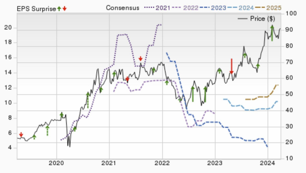Zacks Investment Research