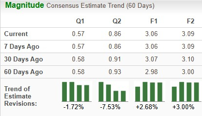 Zacks Investment Research