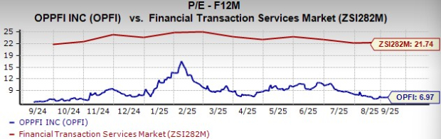 OppFi Soars 139% in a Year: Should You Buy the Stock Now or Wait ...
