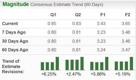 Zacks Investment Research