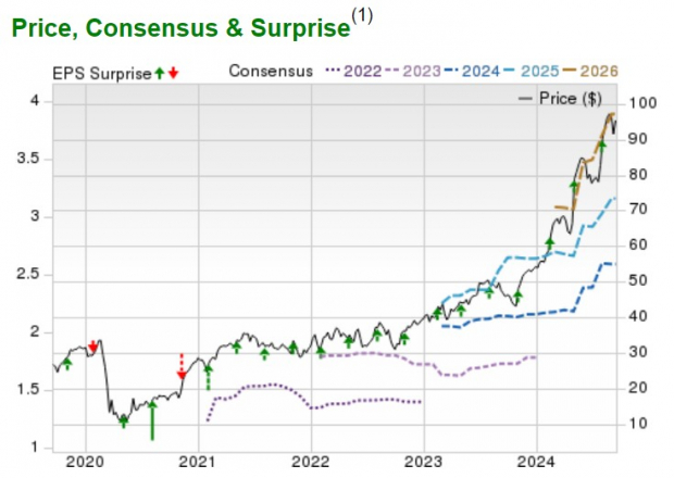 Zacks Investment Research