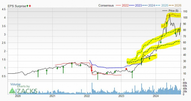 Zacks Investment Research