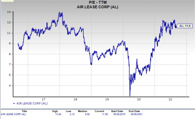 Is Air Lease (AL) a Suitable Value Investor Stock Now?