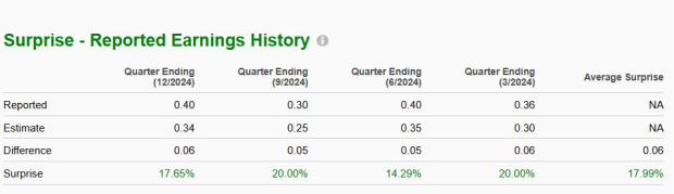Zacks Investment Research