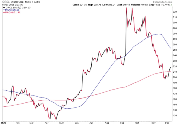 StockCharts