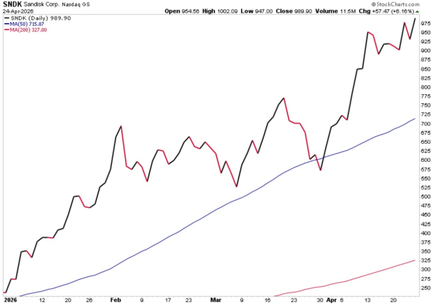 StockCharts