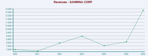 Zacks Investment Research