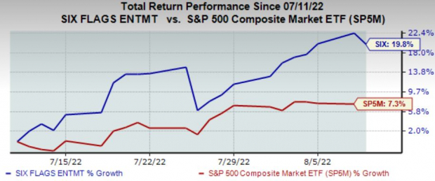 Zacks Investment Research