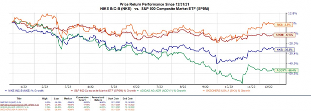 nike stock current price