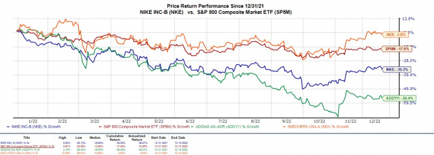 Nike stock 5 year forecast Clearance