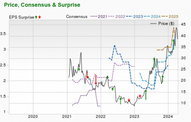 Zacks Investment Research