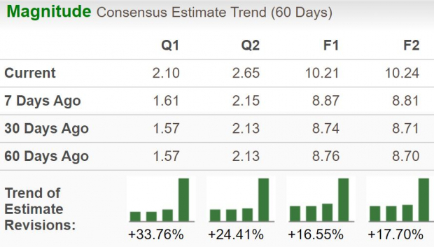 Zacks Investment Research