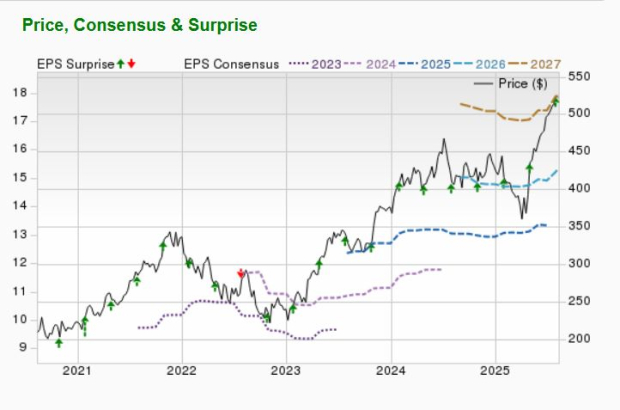 Zacks Investment Research
