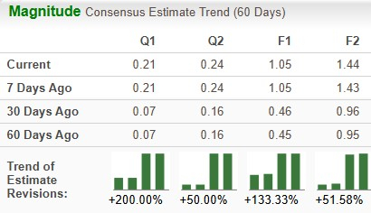 Zacks Investment Research