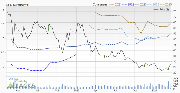 Zacks Investment Research