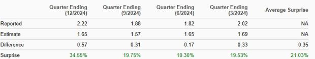 Zacks Investment Research