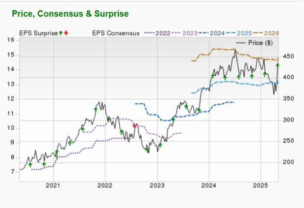 Zacks Investment Research