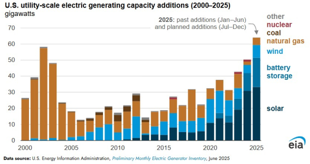 U.S. Energy Information Administration (EIA)