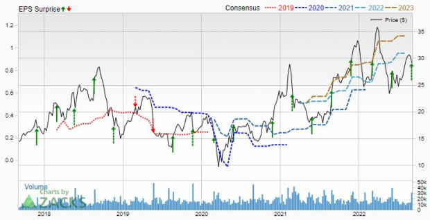 Zacks Investment Research