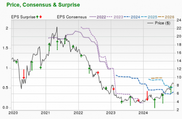 Zacks Investment Research