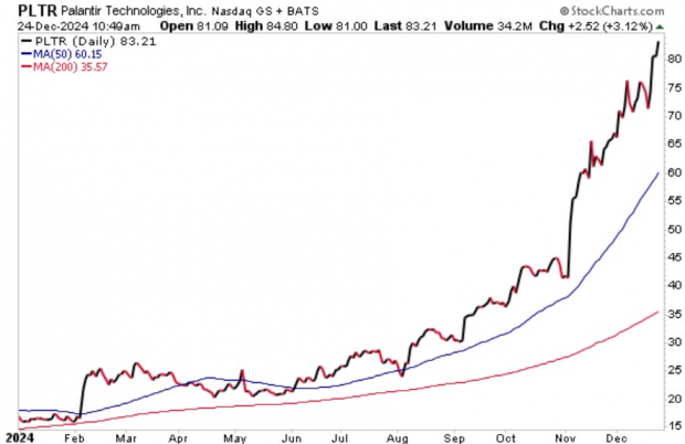 StockCharts