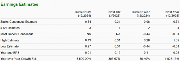 Zacks Investment Research